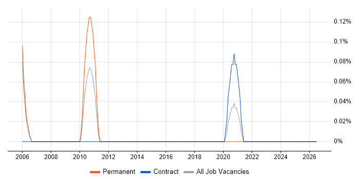 PPC Manager job vacancy trend in Reading