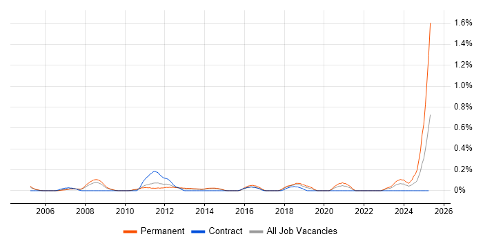 Job vacancy trend for Practice Management in Reading Job vacancy trend for Practice Management in Reading