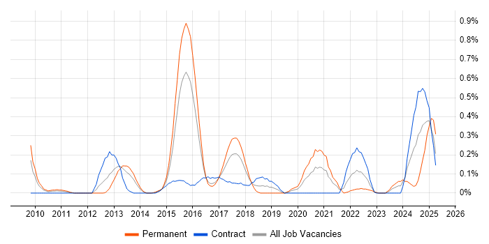 Job vacancy trend for Predictive Analytics in Reading Job vacancy trend for Predictive Analytics in Reading