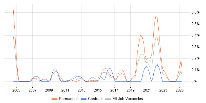 Job vacancy trend for Predictive Modelling in Reading Job vacancy trend for Predictive Modelling in Reading