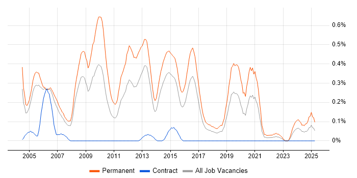 Job vacancy trend for Presales Engineer in Reading