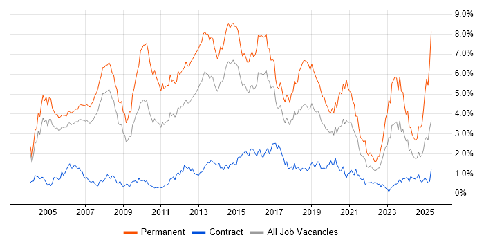 Job vacancy trend for Presales in Reading Job vacancy trend for Presales in Reading