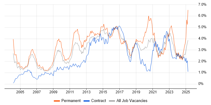 Job vacancy trend for Presentation Skills in Reading Job vacancy trend for Presentation Skills in Reading
