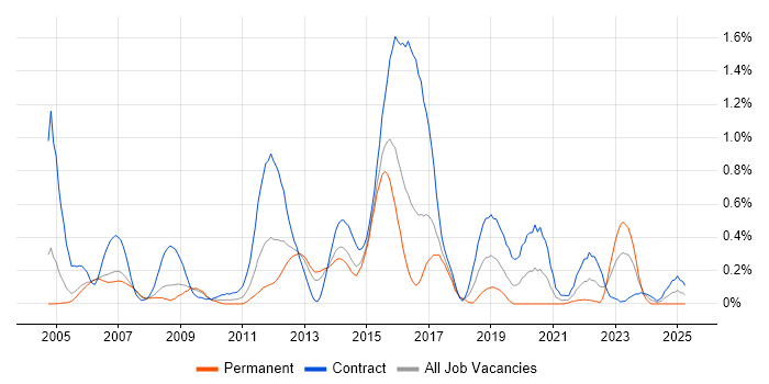 Job vacancy trend for Preventative Maintenance in Reading Job vacancy trend for Preventative Maintenance in Reading