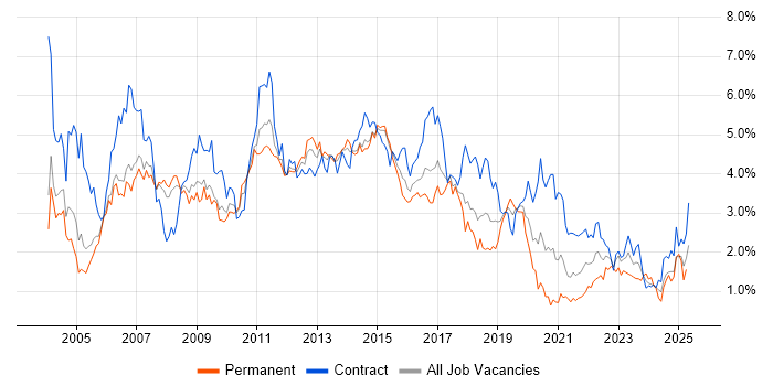 Job vacancy trend for PRINCE2 in Reading Job vacancy trend for PRINCE2 in Reading