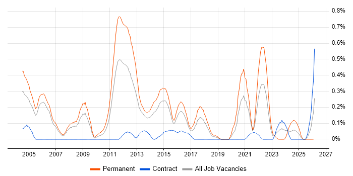 Principal Architect job vacancy trend in Reading