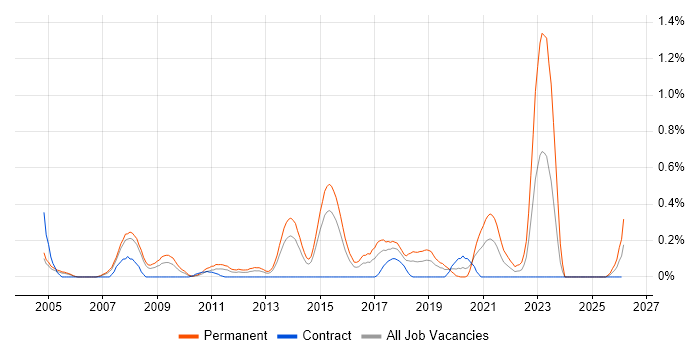 Principal Developer job vacancy trend in Reading