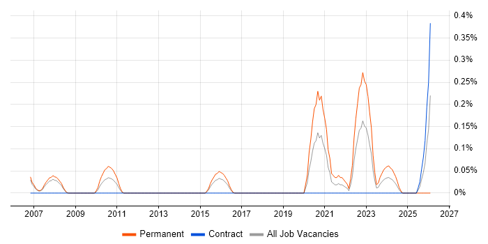 Principal Security Engineer job vacancy trend in Reading