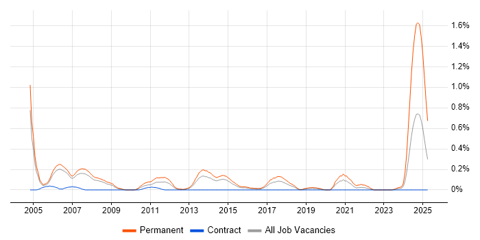 Job vacancy trend for Principal Software Engineer in Reading