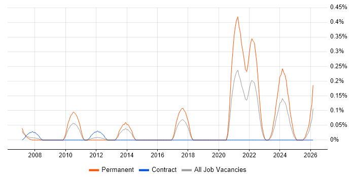 Principal Systems Engineer job vacancy trend in Reading