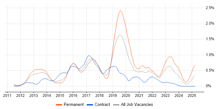 Job vacancy trend for Private Cloud in Reading