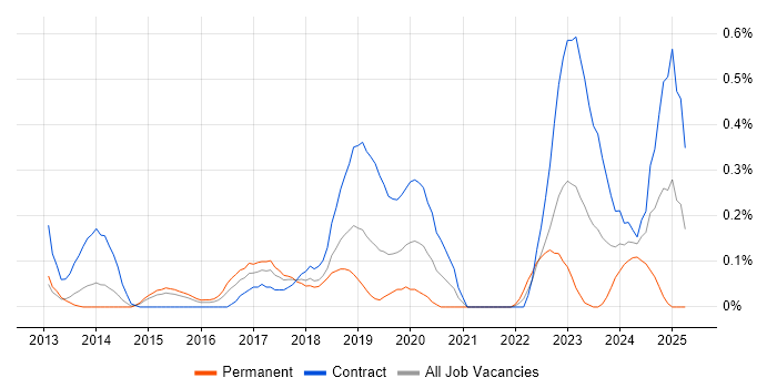 Job vacancy trend for Privileged Access Management in Reading Job vacancy trend for Privileged Access Management in Reading