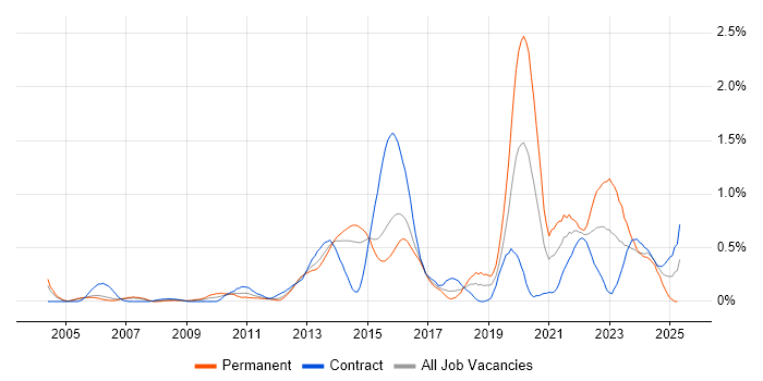 Job vacancy trend for Proactive Management in Reading Job vacancy trend for Proactive Management in Reading