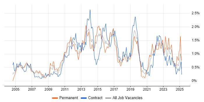 Job vacancy trend for Problem Management in Reading Job vacancy trend for Problem Management in Reading