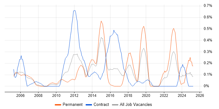 Job vacancy trend for Problem Manager in Reading