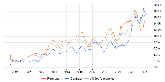 Job vacancy trend for Problem-Solving in Reading