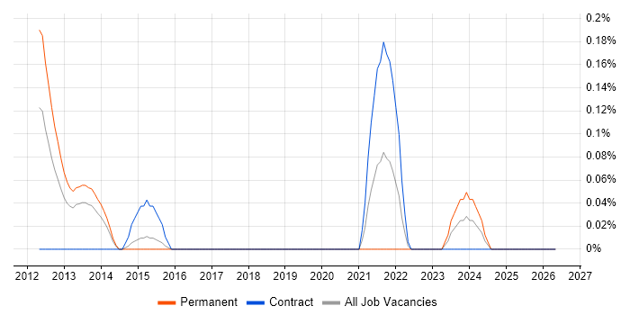 Process Improvement Specialist job vacancy trend in Reading