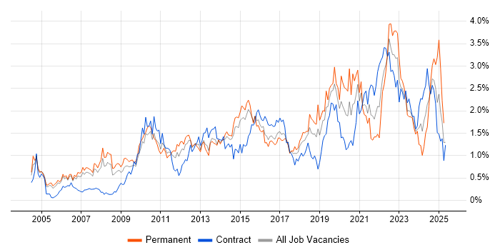 Job vacancy trend for Process Improvement in Reading Job vacancy trend for Process Improvement in Reading