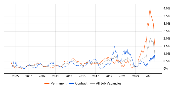 Process Management job vacancy trend in Reading