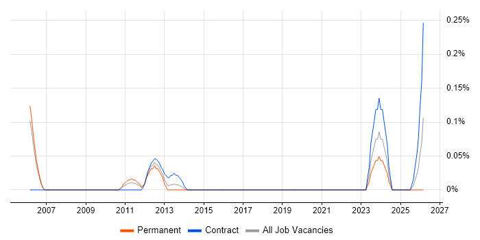 Product Analysis job vacancy trend in Reading