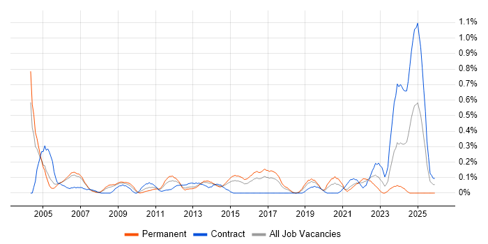 Product Analyst job vacancy trend in Reading