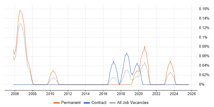 Product Architect job vacancy trend in Reading