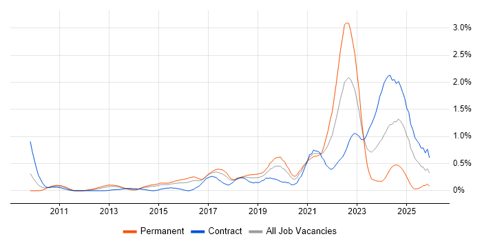Product Backlog job vacancy trend in Reading