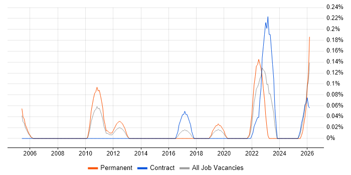 Product Lead job vacancy trend in Reading