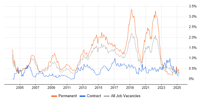 Job vacancy trend for Product Management in Reading Job vacancy trend for Product Management in Reading