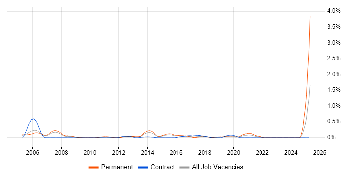 Job vacancy trend for Product Marketing Manager in Reading