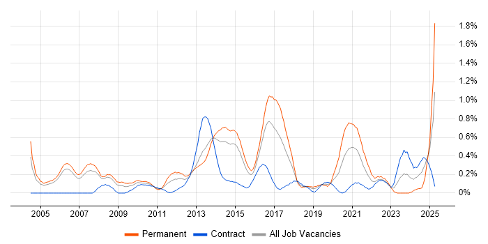 Job vacancy trend for Product Marketing in Reading Job vacancy trend for Product Marketing in Reading
