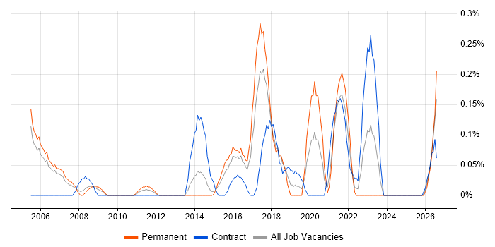 Product Planning job vacancy trend in Reading
