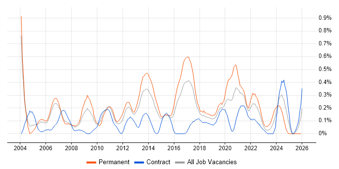 Product Requirements job vacancy trend in Reading
