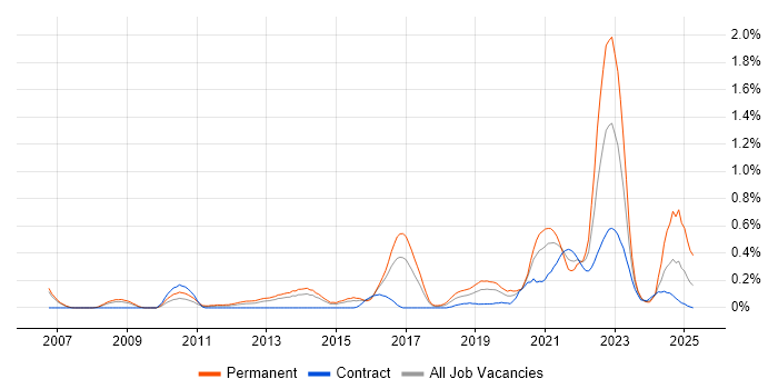 Job vacancy trend for Product Vision in Reading Job vacancy trend for Product Vision in Reading