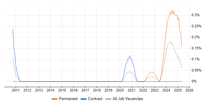 Job vacancy trend for Profibus in Reading