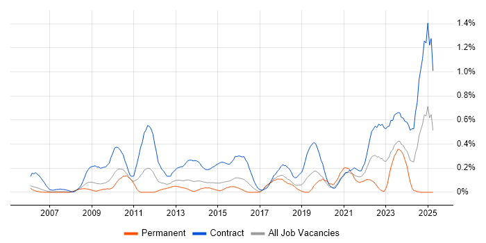 Job vacancy trend for Programme Governance in Reading Job vacancy trend for Programme Governance in Reading