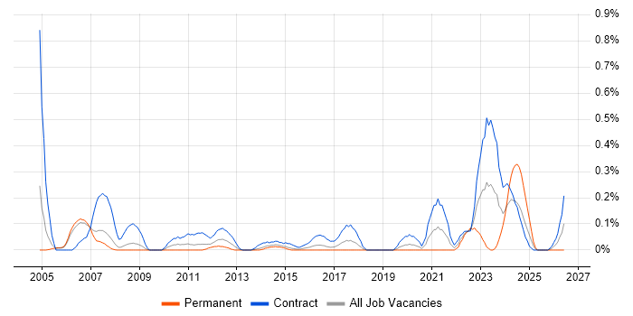 Programme Planner job vacancy trend in Reading