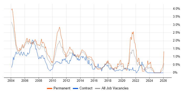 Programmer job vacancy trend in Reading