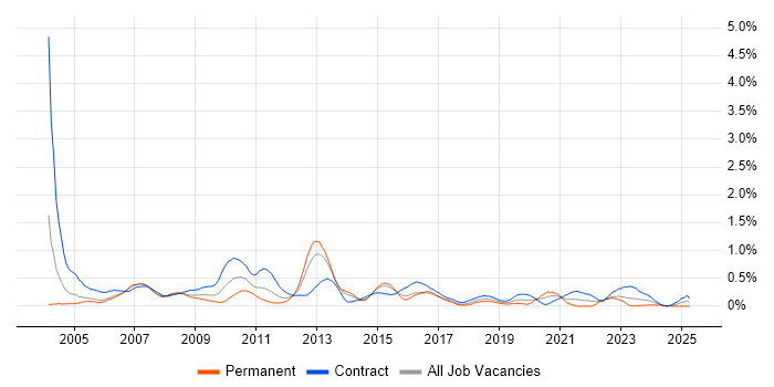 Job vacancy trend for Project Analyst in Reading Job vacancy trend for Project Analyst in Reading