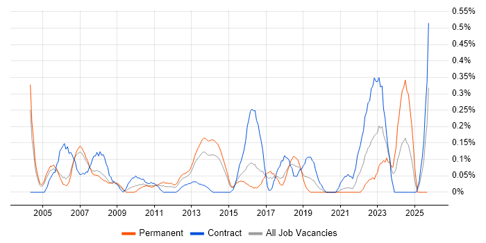 Project Consultant job vacancy trend in Reading Project Consultant job vacancy trend in Reading