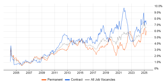 Job vacancy trend for Project Delivery in Reading Job vacancy trend for Project Delivery in Reading