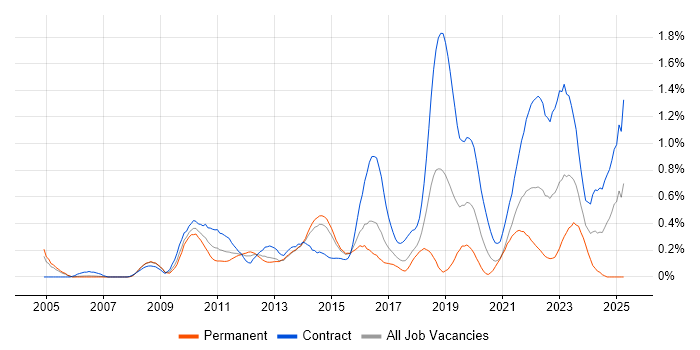 Job vacancy trend for Project Governance in Reading