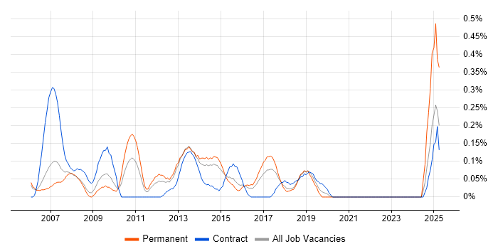 Job vacancy trend for Project Implementation Manager in Reading Job vacancy trend for Project Implementation Manager in Reading