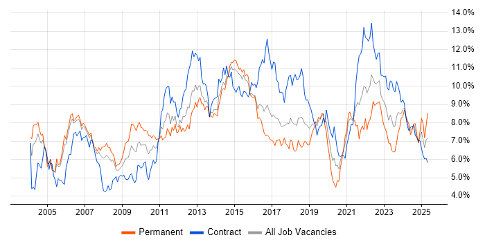 Job vacancy trend for Project Management in Reading Job vacancy trend for Project Management in Reading
