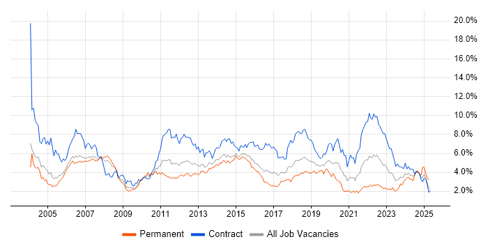 Job vacancy trend for Project Manager in Reading Job vacancy trend for Project Manager in Reading