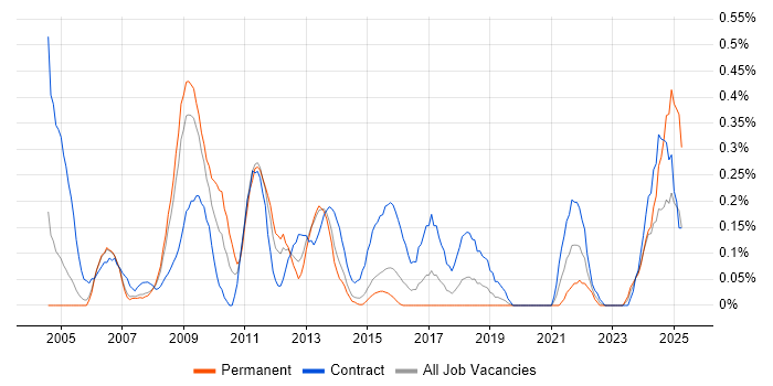 Job vacancy trend for Project Officer in Reading Job vacancy trend for Project Officer in Reading
