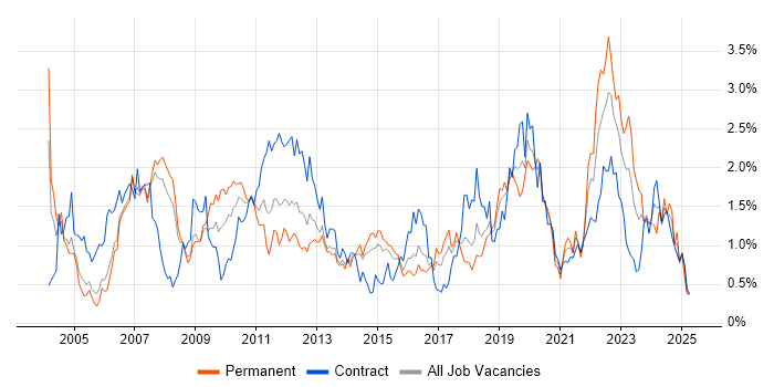 Job vacancy trend for Project Planning in Reading