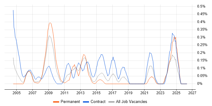 Project Support Officer job vacancy trend in Reading
