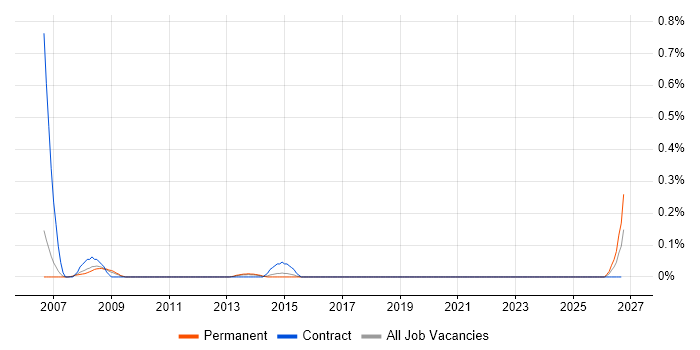 ProjectWise job vacancy trend in Reading