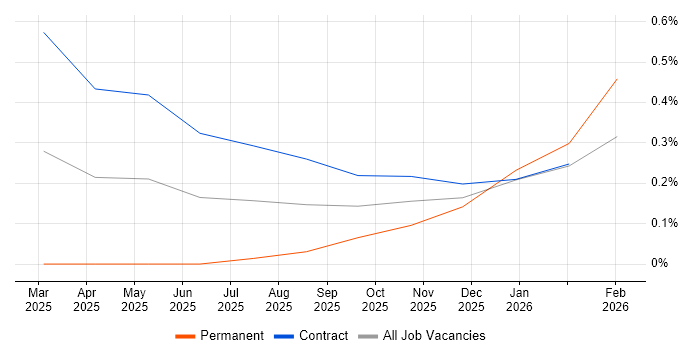 Prompt Engineering job vacancy trend in Reading